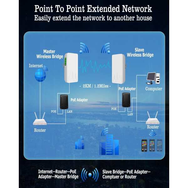 Wireless Bridge Point to Point
  Outdoor,5.8GHz 100Mkbps CPE Outdoor WiFi Network Extender, Long Range Access
  Point with High Gain Antenna for Starlink Satellite Internet or Video
  Surveillance 2-Pack - Image 4