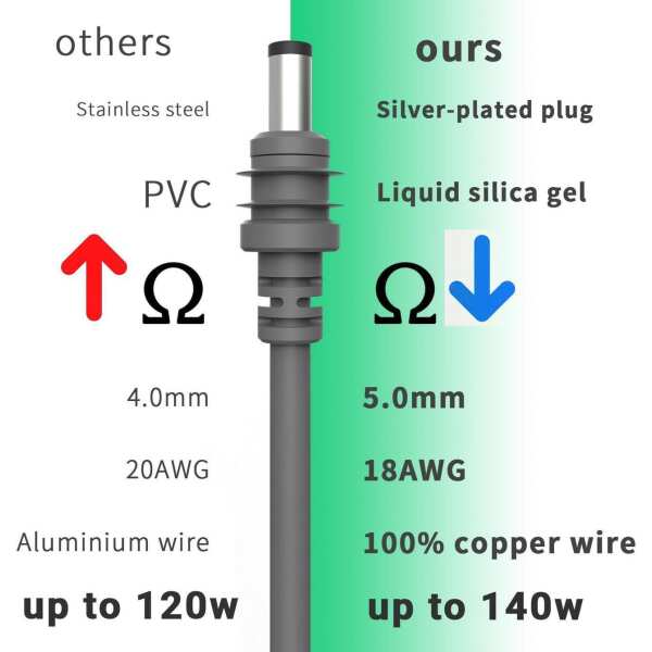 NURUBRM 15M USB C to DC Power Cable for Starlink Mini 140W Type C Input Power Work with PD Charger and PD Power 18AWG DC Power Cable for Starlink Mini Liquid Silica Gel Waterproof - Image 4
